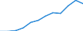 Unit of measure: Percentage of total benefits / Main expenditure type: Social protection benefits / Social protection function: Sickness/health care / Geopolitical entity (reporting): Portugal