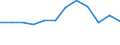 Unit of measure: Percentage of total benefits / Main expenditure type: Social protection benefits / Social protection function: Sickness/health care / Geopolitical entity (reporting): Romania