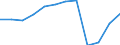 Unit of measure: Percentage of total benefits / Main expenditure type: Social protection benefits / Social protection function: Disability / Geopolitical entity (reporting): Euro area – 21 countries (from 2026)