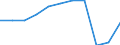 Unit of measure: Percentage of total benefits / Main expenditure type: Social protection benefits / Social protection function: Disability / Geopolitical entity (reporting): Euro area - 19 countries  (2015-2022)
