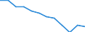 Unit of measure: Percentage of total benefits / Main expenditure type: Social protection benefits / Social protection function: Disability / Geopolitical entity (reporting): Czechia