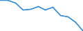 Unit of measure: Percentage of total benefits / Main expenditure type: Social protection benefits / Social protection function: Disability / Geopolitical entity (reporting): Estonia