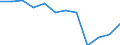 Unit of measure: Percentage of total benefits / Main expenditure type: Social protection benefits / Social protection function: Disability / Geopolitical entity (reporting): Italy