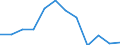 Unit of measure: Percentage of total benefits / Main expenditure type: Social protection benefits / Social protection function: Disability / Geopolitical entity (reporting): Cyprus