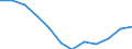 Unit of measure: Percentage of total benefits / Main expenditure type: Social protection benefits / Social protection function: Disability / Geopolitical entity (reporting): Slovenia