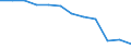 Unit of measure: Percentage of total benefits / Main expenditure type: Social protection benefits / Social protection function: Disability / Geopolitical entity (reporting): Slovakia
