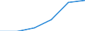 Unit of measure: Percentage of total benefits / Main expenditure type: Social protection benefits / Social protection function: Disability / Geopolitical entity (reporting): United Kingdom