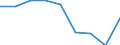 Unit of measure: Percentage of total benefits / Main expenditure type: Social protection benefits / Social protection function: Disability / Geopolitical entity (reporting): Montenegro