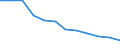 Unit of measure: Percentage of total benefits / Main expenditure type: Social protection benefits / Social protection function: Disability / Geopolitical entity (reporting): Serbia