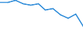 Unit of measure: Percentage of total benefits / Main expenditure type: Social protection benefits / Social protection function: Disability / Geopolitical entity (reporting): Türkiye