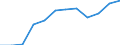Unit of measure: Percentage of total benefits / Main expenditure type: Social protection benefits / Social protection function: Old age / Geopolitical entity (reporting): Belgium