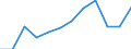 Unit of measure: Percentage of total benefits / Main expenditure type: Social protection benefits / Social protection function: Old age / Geopolitical entity (reporting): Croatia