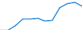 Unit of measure: Percentage of total benefits / ESSPROS-main expenditure types: Disability / Geopolitical entity (reporting): Germany
