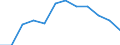 Unit of measure: Percentage of total benefits / ESSPROS-main expenditure types: Disability / Geopolitical entity (reporting): Latvia