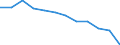 Unit of measure: Percentage of total benefits / ESSPROS-main expenditure types: Disability / Geopolitical entity (reporting): Luxembourg