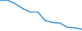 Unit of measure: Percentage of total benefits / ESSPROS-main expenditure types: Disability / Geopolitical entity (reporting): Serbia