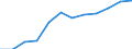 Unit of measure: Percentage of total benefits / ESSPROS-main expenditure types: Old age / Geopolitical entity (reporting): Croatia