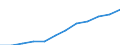 Maßeinheit: Kaufkraftstandards (KKS) pro Einwohner / ESSOSS-Haupttypausgaben: Krankheit/Gesundheitsversorgung / Geopolitische Meldeeinheit: Estland