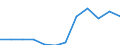 Unit of measure: Purchasing power standard (PPS) per inhabitant / ESSPROS-main expenditure types: Disability / Geopolitical entity (reporting): Cyprus