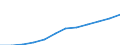 Unit of measure: Purchasing power standard (PPS) per inhabitant / ESSPROS-main expenditure types: Disability / Geopolitical entity (reporting): Latvia