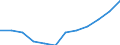 Unit of measure: Percentage of gross domestic product (GDP) / ESSPROS-receipts: General government contributions / Geopolitical entity (reporting): Estonia