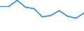 Maßeinheit: Quote / Altersklasse: Insgesamt / Internationale statistische Klassifikation der Krankheiten und verwandter Gesundheitsprobleme (ICD-10 2010): Bösartige Neubildungen (C00-C97) / Geschlecht: Insgesamt / Geopolitische Meldeeinheit: Lettland