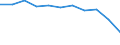 Maßeinheit: Quote / Altersklasse: Insgesamt / Internationale statistische Klassifikation der Krankheiten und verwandter Gesundheitsprobleme (ICD-10 2010): Bösartige Neubildungen (C00-C97) / Geschlecht: Insgesamt / Geopolitische Meldeeinheit: Serbien