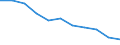 Maßeinheit: Quote / Altersklasse: Insgesamt / Internationale statistische Klassifikation der Krankheiten und verwandter Gesundheitsprobleme (ICD-10 2010): Bösartige Neubildungen (C00-C97) / Geschlecht: Frauen / Geopolitische Meldeeinheit: Italien