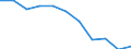 Maßeinheit: Quote / Altersklasse: Insgesamt / Internationale statistische Klassifikation der Krankheiten und verwandter Gesundheitsprobleme (ICD-10 2010): Vorsätzliche Selbstbeschädigung / Geschlecht: Insgesamt / Geopolitische Meldeeinheit: Deutschland