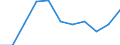 Maßeinheit: Quote / Altersklasse: Insgesamt / Internationale statistische Klassifikation der Krankheiten und verwandter Gesundheitsprobleme (ICD-10 2010): Vorsätzliche Selbstbeschädigung / Geschlecht: Insgesamt / Geopolitische Meldeeinheit: Spanien