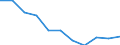 Maßeinheit: Quote / Altersklasse: Insgesamt / Internationale statistische Klassifikation der Krankheiten und verwandter Gesundheitsprobleme (ICD-10 2010): Vorsätzliche Selbstbeschädigung / Geschlecht: Insgesamt / Geopolitische Meldeeinheit: Frankreich