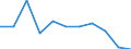 Maßeinheit: Quote / Altersklasse: Insgesamt / Internationale statistische Klassifikation der Krankheiten und verwandter Gesundheitsprobleme (ICD-10 2010): Vorsätzliche Selbstbeschädigung / Geschlecht: Frauen / Geopolitische Meldeeinheit: Bulgarien