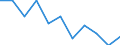 Maßeinheit: Quote / Altersklasse: Insgesamt / Internationale statistische Klassifikation der Krankheiten und verwandter Gesundheitsprobleme (ICD-10 2010): Vorsätzliche Selbstbeschädigung / Geschlecht: Frauen / Geopolitische Meldeeinheit: Litauen