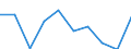 Maßeinheit: Quote / Altersklasse: Insgesamt / Internationale statistische Klassifikation der Krankheiten und verwandter Gesundheitsprobleme (ICD-10 2010): Vorsätzliche Selbstbeschädigung / Geschlecht: Frauen / Geopolitische Meldeeinheit: Malta