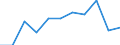 Maßeinheit: Quote / Altersklasse: Insgesamt / Internationale statistische Klassifikation der Krankheiten und verwandter Gesundheitsprobleme (ICD-10 2010): Vorsätzliche Selbstbeschädigung / Geschlecht: Frauen / Geopolitische Meldeeinheit: Niederlande