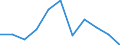 Maßeinheit: Quote / Altersklasse: Insgesamt / Internationale statistische Klassifikation der Krankheiten und verwandter Gesundheitsprobleme (ICD-10 2010): Vorsätzliche Selbstbeschädigung / Geschlecht: Frauen / Geopolitische Meldeeinheit: Portugal