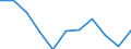 Unit of measure: Rate / Age class: Total / International Statistical Classification of Diseases and Related Health Problems (ICD-10 2010): Accidents (V01-X59, Y85, Y86) / Sex: Females / Geopolitical entity (reporting): Italy