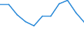 Maßeinheit: Quote / Geschlecht: Frauen / Altersklasse: Insgesamt / Internationale statistische Klassifikation der Krankheiten und verwandter Gesundheitsprobleme (ICD-10 2010): Pneumonie / Geopolitische Meldeeinheit: Österreich