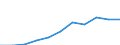 Maßeinheit: Quote / Geschlecht: Insgesamt / Altersklasse: Insgesamt / Internationale statistische Klassifikation der Krankheiten und verwandter Gesundheitsprobleme (ICD-10 2010): Krankheiten des Nervensystems und der Sinnesorgane (G00-H95) / Geopolitische Meldeeinheit: Dänemark