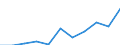 Maßeinheit: Quote / Geschlecht: Insgesamt / Altersklasse: Insgesamt / Internationale statistische Klassifikation der Krankheiten und verwandter Gesundheitsprobleme (ICD-10 2010): Krankheiten des Nervensystems und der Sinnesorgane (G00-H95) / Geopolitische Meldeeinheit: Estland