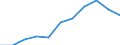 Maßeinheit: Quote / Geschlecht: Insgesamt / Altersklasse: Insgesamt / Internationale statistische Klassifikation der Krankheiten und verwandter Gesundheitsprobleme (ICD-10 2010): Krankheiten des Nervensystems und der Sinnesorgane (G00-H95) / Geopolitische Meldeeinheit: Lettland