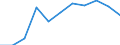 Maßeinheit: Quote / Geschlecht: Insgesamt / Altersklasse: Insgesamt / Internationale statistische Klassifikation der Krankheiten und verwandter Gesundheitsprobleme (ICD-10 2010): Krankheiten des Nervensystems und der Sinnesorgane (G00-H95) / Geopolitische Meldeeinheit: Niederlande