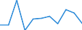 Maßeinheit: Quote / Geschlecht: Insgesamt / Altersklasse: Insgesamt / Internationale statistische Klassifikation der Krankheiten und verwandter Gesundheitsprobleme (ICD-10 2010): Krankheiten des Nervensystems und der Sinnesorgane (G00-H95) / Geopolitische Meldeeinheit: Slowakei