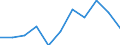 Maßeinheit: Quote / Geschlecht: Insgesamt / Altersklasse: Insgesamt / Internationale statistische Klassifikation der Krankheiten und verwandter Gesundheitsprobleme (ICD-10 2010): Krankheiten des Nervensystems und der Sinnesorgane (G00-H95) / Geopolitische Meldeeinheit: Island