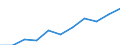 Maßeinheit: Quote / Geschlecht: Insgesamt / Altersklasse: Insgesamt / Internationale statistische Klassifikation der Krankheiten und verwandter Gesundheitsprobleme (ICD-10 2010): Krankheiten des Nervensystems und der Sinnesorgane (G00-H95) / Geopolitische Meldeeinheit: Norwegen