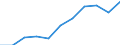 Maßeinheit: Quote / Geschlecht: Insgesamt / Altersklasse: Insgesamt / Internationale statistische Klassifikation der Krankheiten und verwandter Gesundheitsprobleme (ICD-10 2010): Krankheiten des Nervensystems und der Sinnesorgane (G00-H95) / Geopolitische Meldeeinheit: Serbien