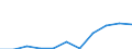 Maßeinheit: Quote / Geschlecht: Männer / Altersklasse: Insgesamt / Internationale statistische Klassifikation der Krankheiten und verwandter Gesundheitsprobleme (ICD-10 2010): Krankheiten des Nervensystems und der Sinnesorgane (G00-H95) / Geopolitische Meldeeinheit: Estland