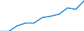 Unit of measure: Rate / Sex: Females / Age class: Total / International Statistical Classification of Diseases and Related Health Problems (ICD-10 2010): Diseases of the nervous system and the sense organs (G00-H95) / Geopolitical entity (reporting): Czechia