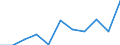 Unit of measure: Rate / Sex: Females / Age class: Total / International Statistical Classification of Diseases and Related Health Problems (ICD-10 2010): Diseases of the nervous system and the sense organs (G00-H95) / Geopolitical entity (reporting): Estonia