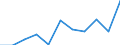 Maßeinheit: Quote / Geschlecht: Frauen / Altersklasse: Insgesamt / Internationale statistische Klassifikation der Krankheiten und verwandter Gesundheitsprobleme (ICD-10 2010): Krankheiten des Nervensystems und der Sinnesorgane (G00-H95) / Geopolitische Meldeeinheit: Estland